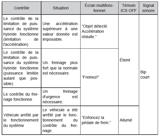 Affichages et signaux sonores pour le contrôle de la limitation de puissance du système hybride et le contrôle du freinage