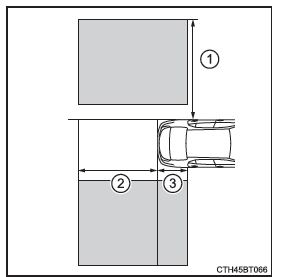 Zones de détection de la fonction BSM