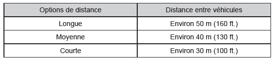 Réglages de la distance entre véhicules (mode de contrôle de la distance entre véhicules)