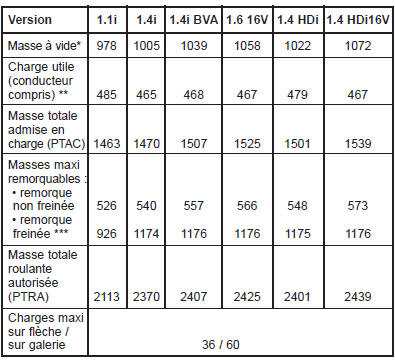 * Les masses peuvent evoluer en fonction des options d'equipement.