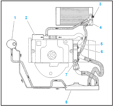 Circuit de refroidissement avec BVM