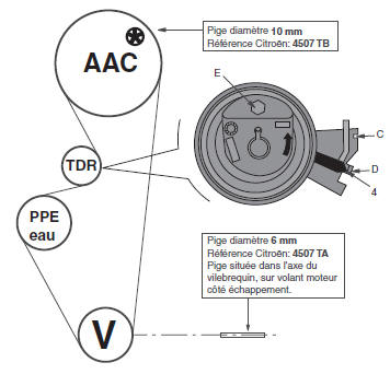 Calage de distribution - Moteur TU1, TU3