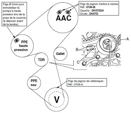 Pose et tension de la courroie :