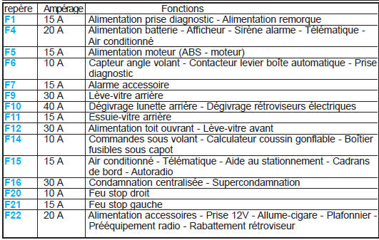 Fusibles sous planche de bord