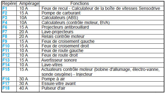 Fusibles sous-capot moteur