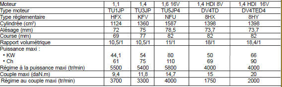 Calages de distribution
