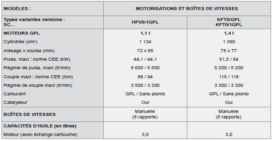 Pour plus de détails sur le fonctionnement et l'utilisation de votre véhicule